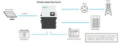 Fortress Envy 12kW Hybrid Inverter with Four eFlex 5.4 kWh Lithium Batteries