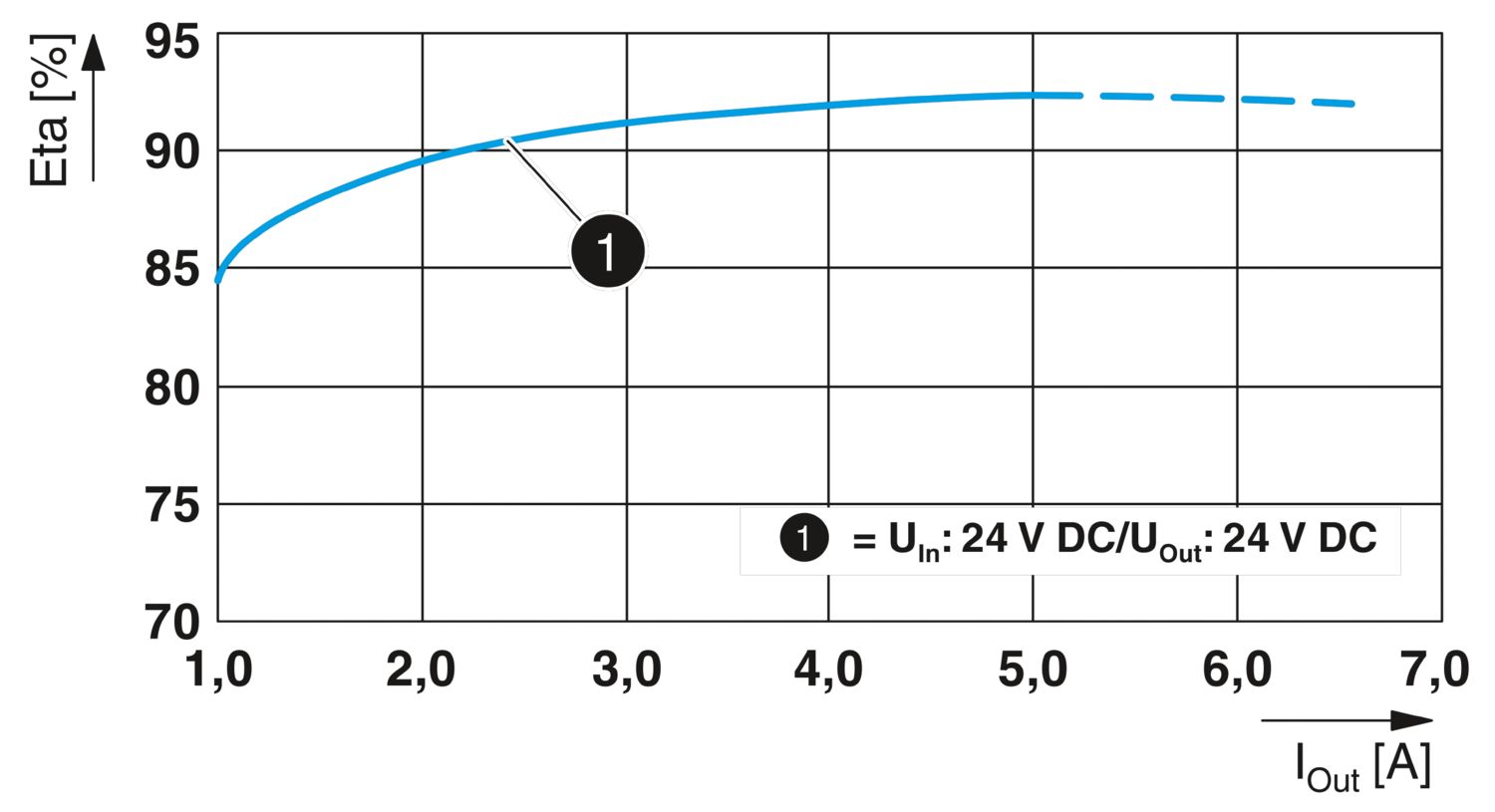 Phoenix Contact QUINT4-PS/24DC/24DC/5/SC – DC/DC Converter