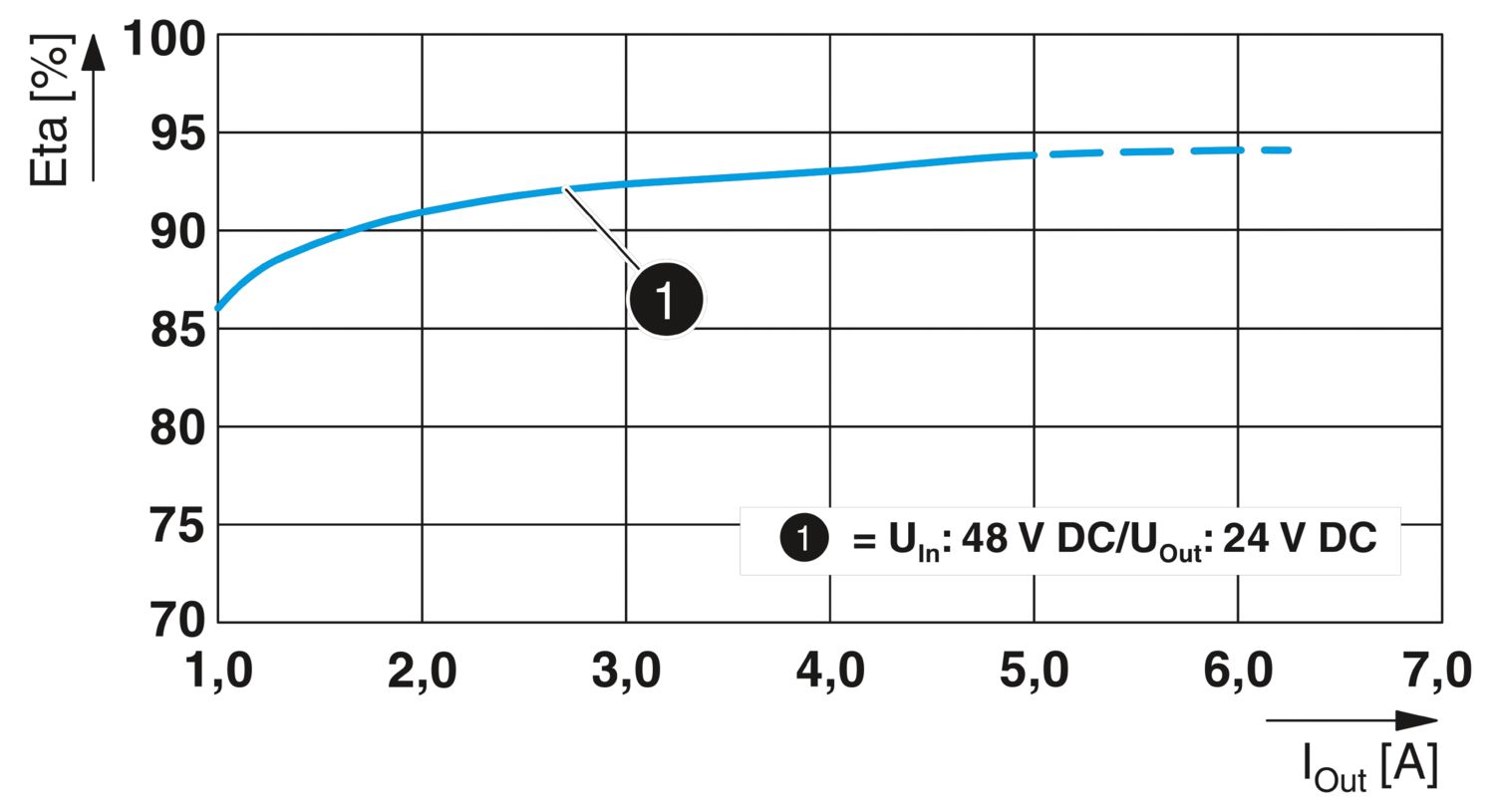 Phoenix Contact QUINT4-PS/48DC/24DC/5/PT – DC/DC Converter