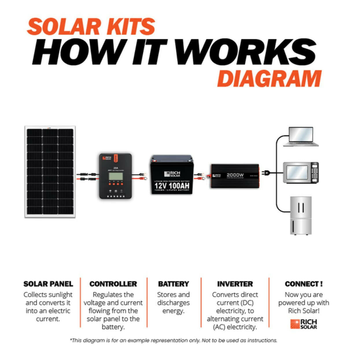 Rich Solar 100 Watt Solar Kit.