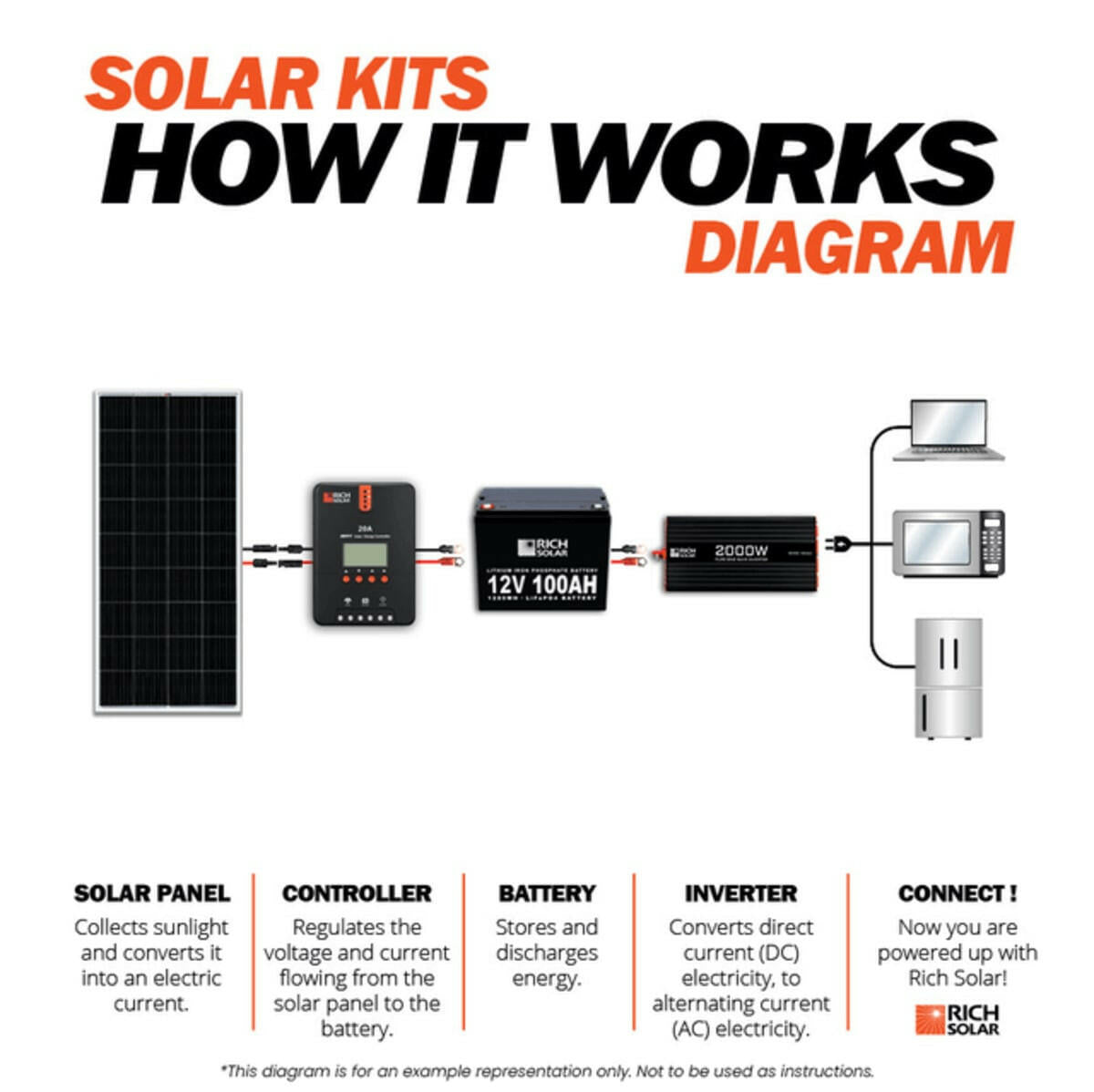 Rich Solar 400 Watt Solar Kit.